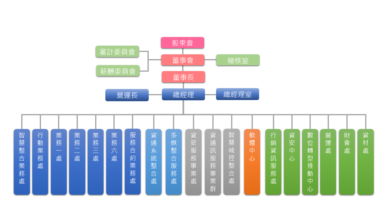 202409華電聯網組織圖
